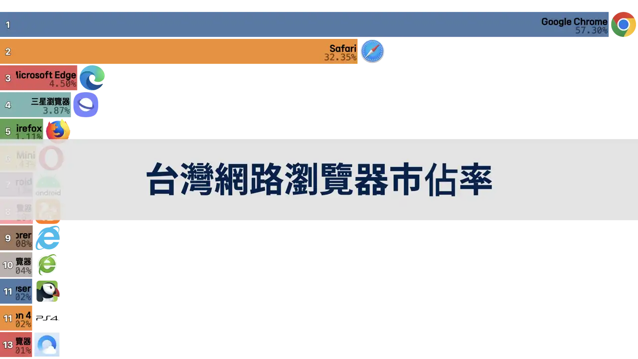 台灣網路瀏覽器市佔率，2009年到2024年