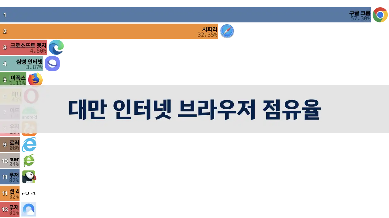 대만 인터넷 브라우저 점유율, 2009년부터 2024년까지