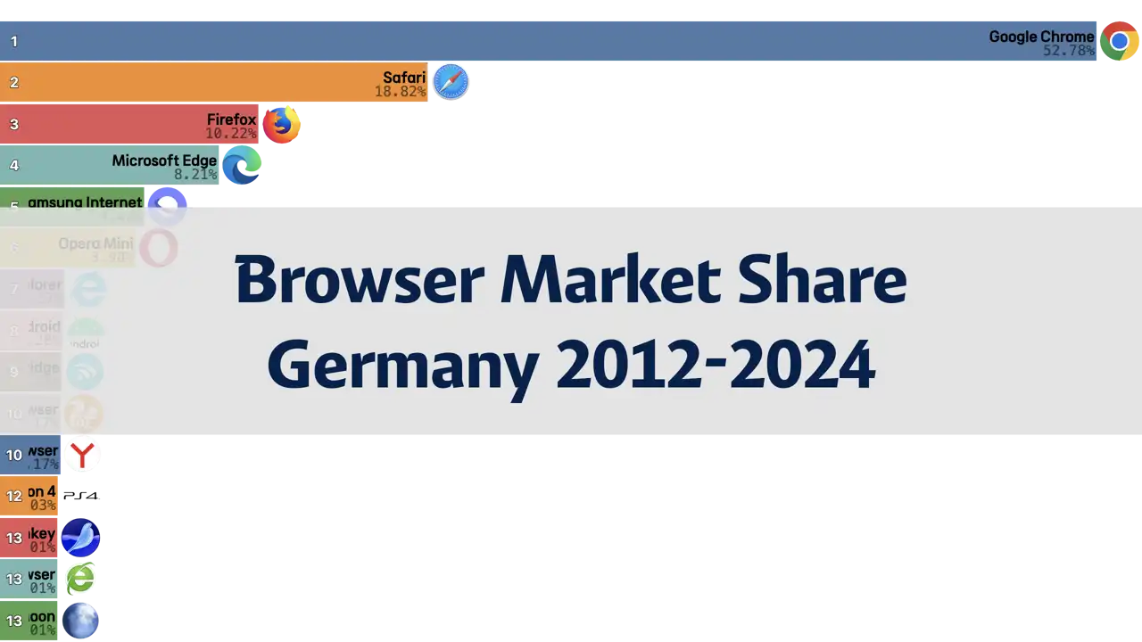 Internet Browser Market Share in Germany, 2012-2024