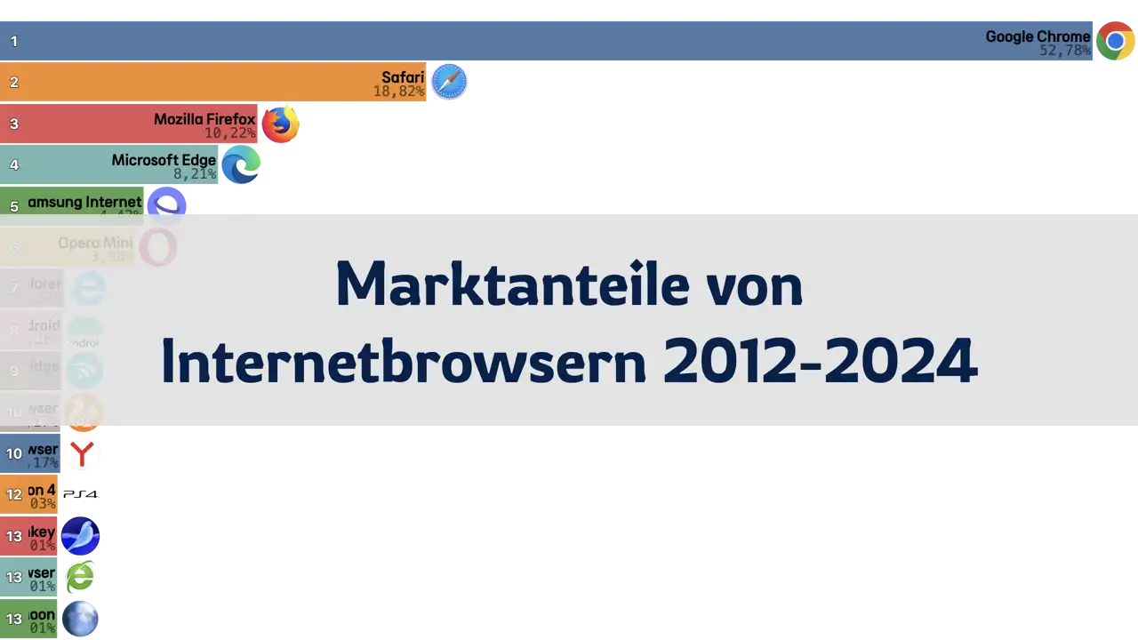 Marktanteile von Internetbrowsern in Deutschland, 2012-2024