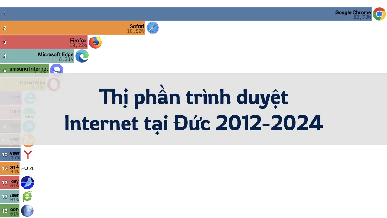 Thị phần trình duyệt Internet tại Đức, 2012-2024