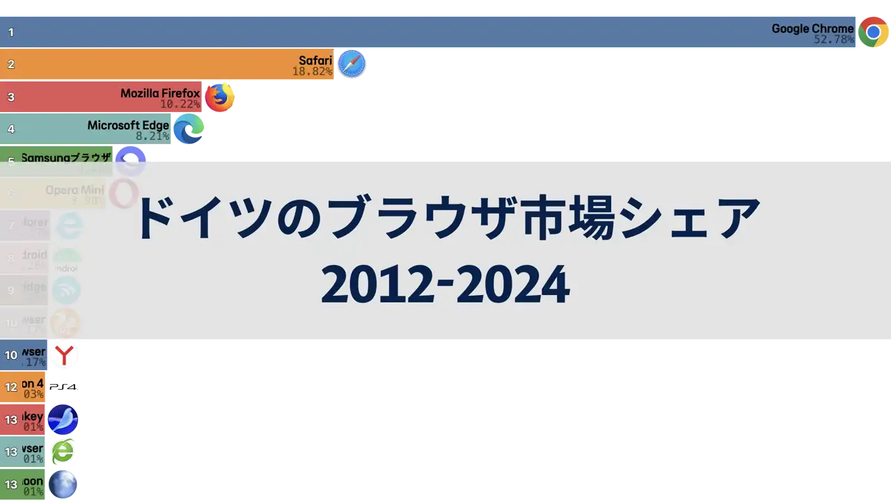 ドイツのインターネットブラウザ市場シェア、2012年から2024年まで