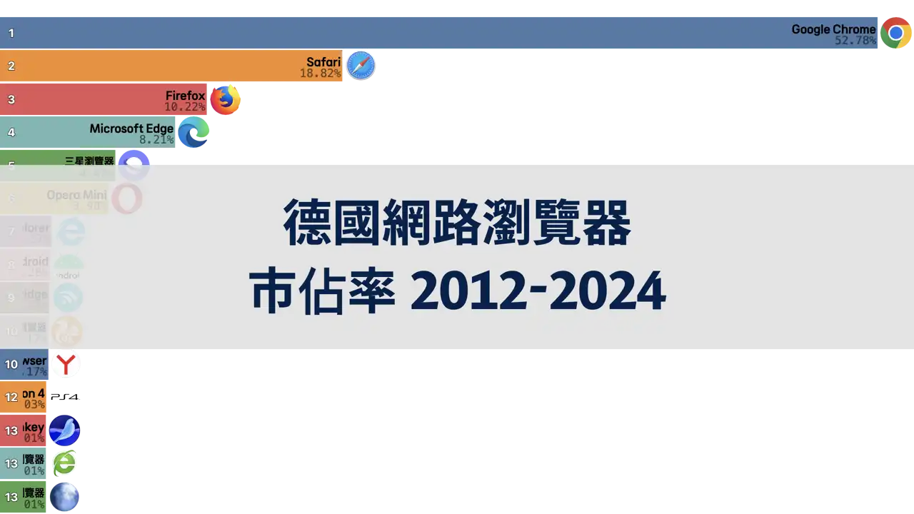 德國網路瀏覽器市佔率, 2012年至2024年