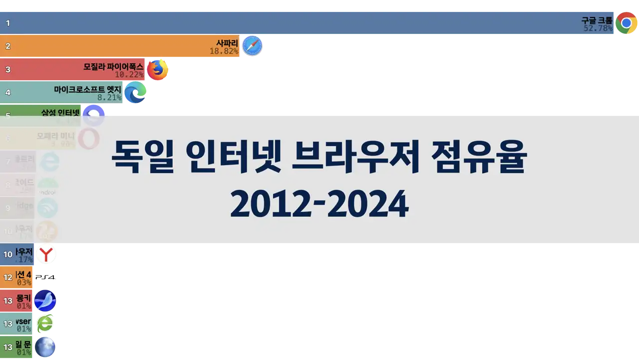 독일 인터넷 브라우저 점유율, 2012년부터 2024년까지