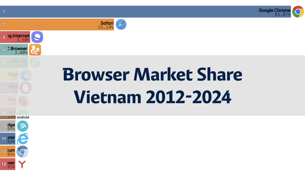 Internet Browser Market Share in Vietnam, 2012-2024