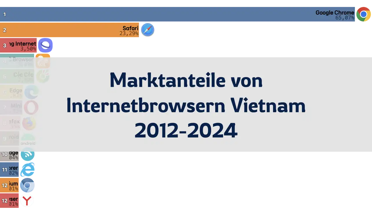 Marktanteile von Internetbrowsern in Vietnam, 2012-2024