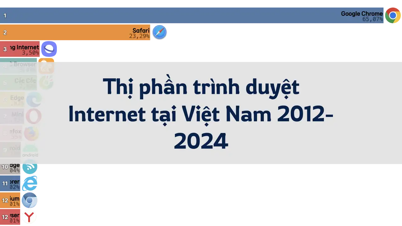 Thị phần trình duyệt Internet tại Việt Nam, 2012-2024