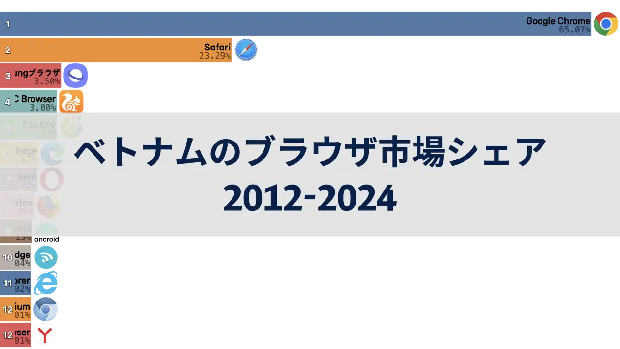 ベトナムのインターネットブラウザ市場シェア、2012年から2024年まで