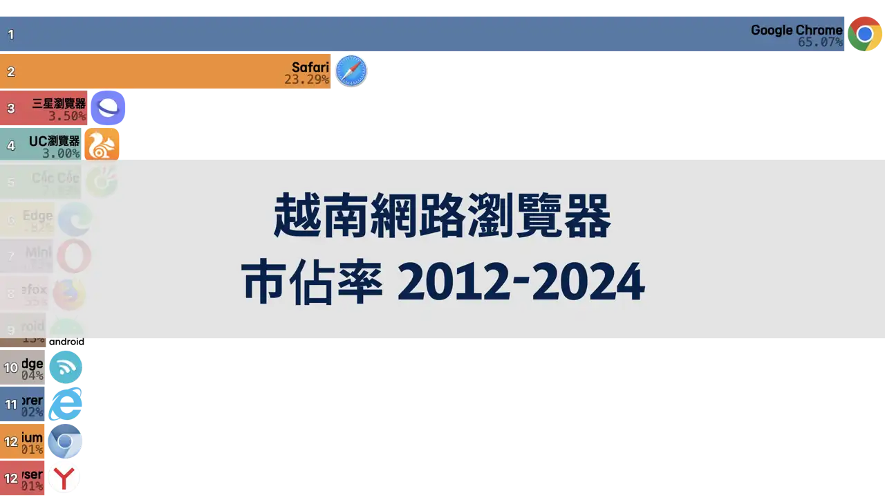 越南網路瀏覽器市佔率, 2012年至2024年