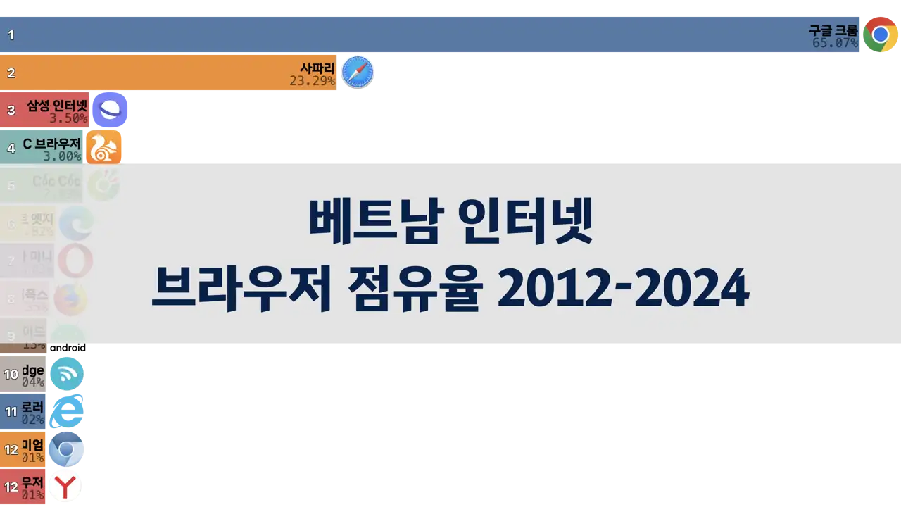 베트남 인터넷 브라우저 점유율, 2012년부터 2024년까지