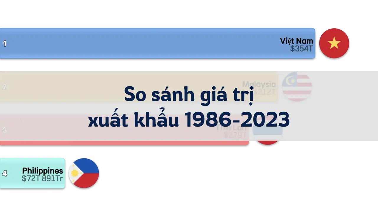 So sánh giá trị xuất khẩu của Việt Nam, Philippines, Thái Lan và Malaysia, 1986-2023
