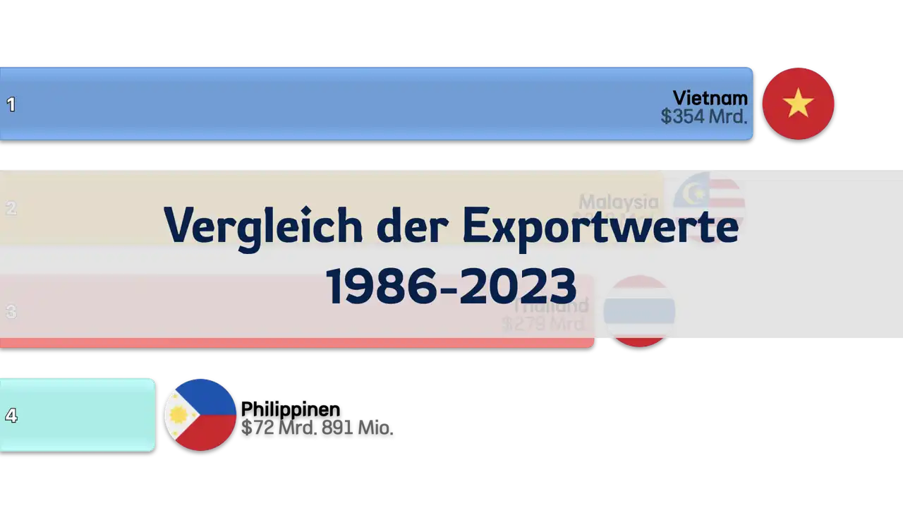 Vergleich der Exportwerte von Vietnam, den Philippinen, Thailand und Malaysia, 1986-2023