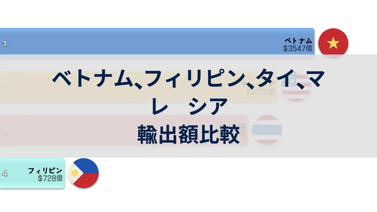 ベトナム、フィリピン、タイ、マレーシアの輸出額比較, 1986年~2023年