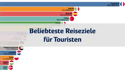 Die am meisten von Touristen besuchten Länder thumbnail image