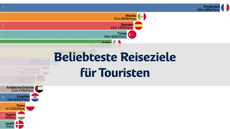 Die am meisten von Touristen besuchten Länder thumbnail image