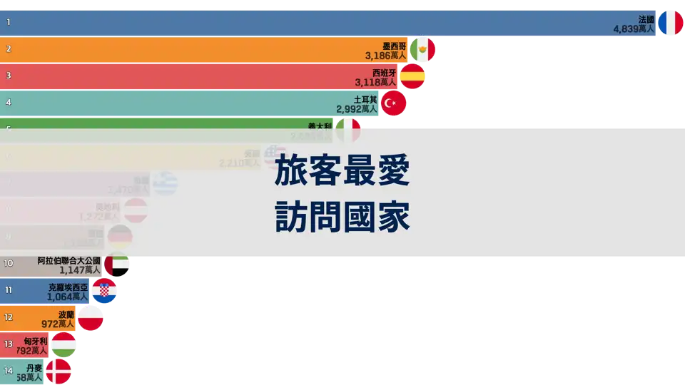 旅客最常造訪的國家 thumbnail image