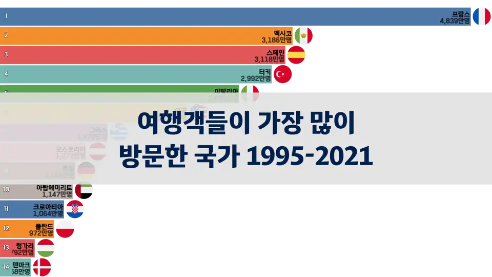 여행객들이 가장 많이 방문한 국가는? (1995년 부터 2021년까지) thumbnail image