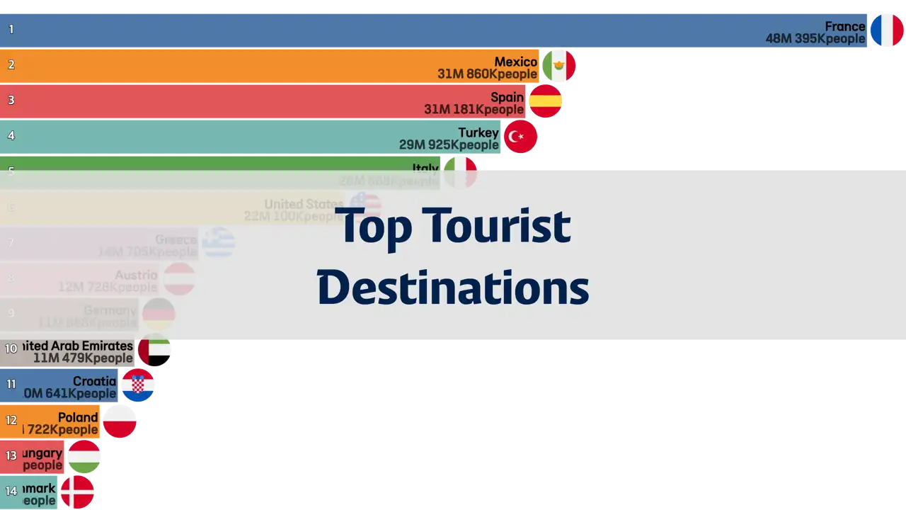 Countries Most Visited by Tourists