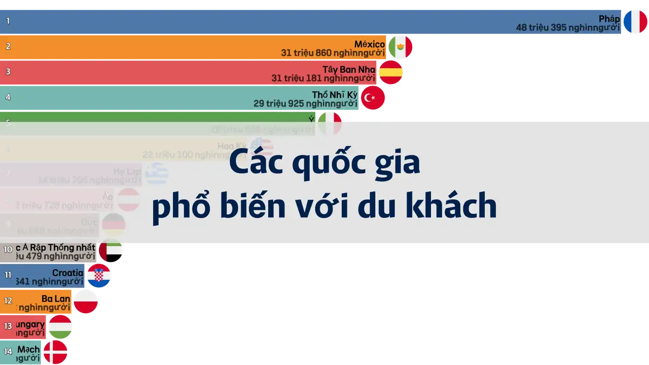 Danh sách các quốc gia được du khách ghé thăm nhiều nhất