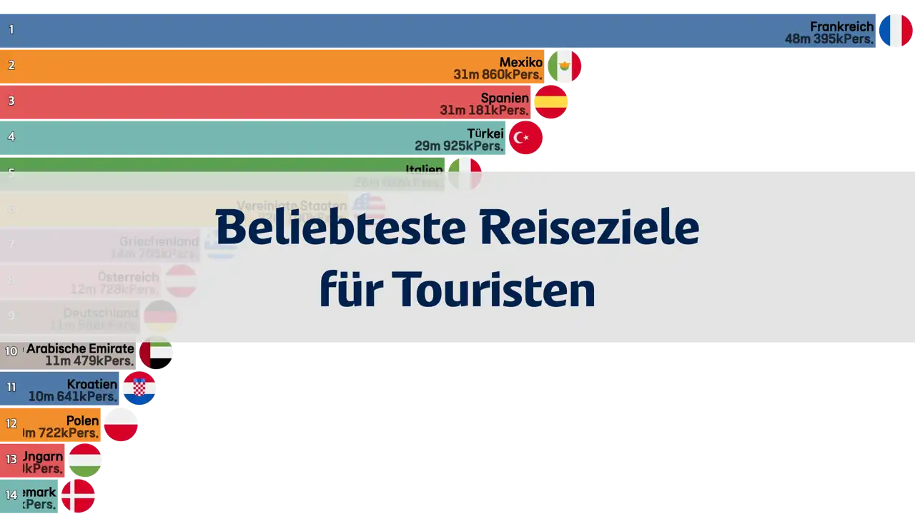 Die am meisten von Touristen besuchten Länder