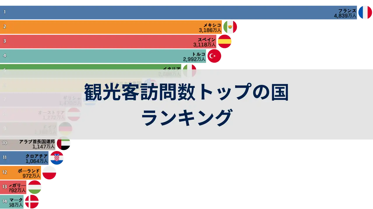 観光客が最も多く訪れた国ランキング