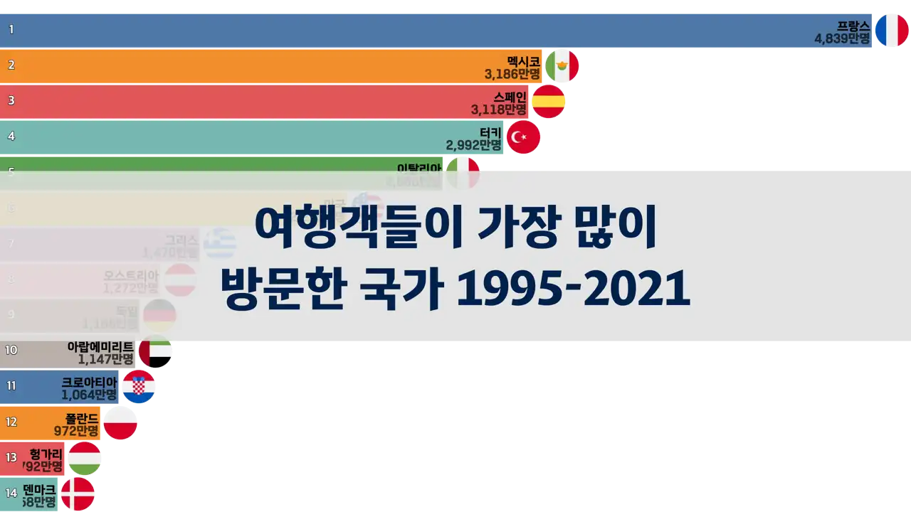 여행객들이 가장 많이 방문한 국가는? (1995년 부터 2021년까지)