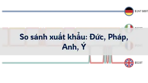 So sánh giá trị xuất khẩu: Đức, Pháp, Anh, Ý (1986-2023) thumbnail image