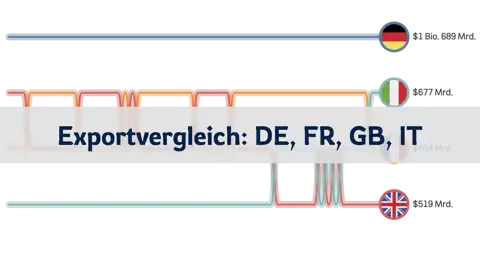 Vergleich der Exportwerte: Deutschland, Frankreich, Großbritannien, Italien (1986-2023) thumbnail image