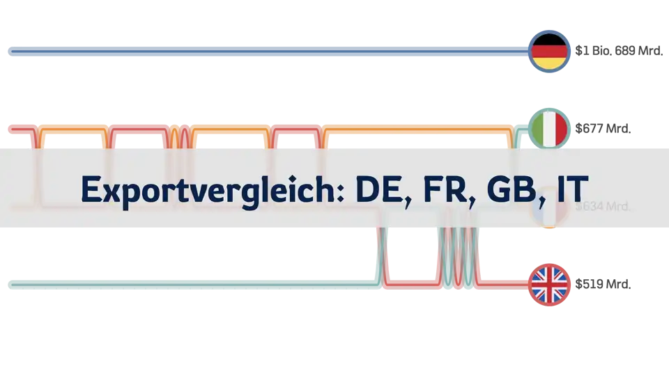 Vergleich der Exportwerte: Deutschland, Frankreich, Großbritannien, Italien (1986-2023) thumbnail image