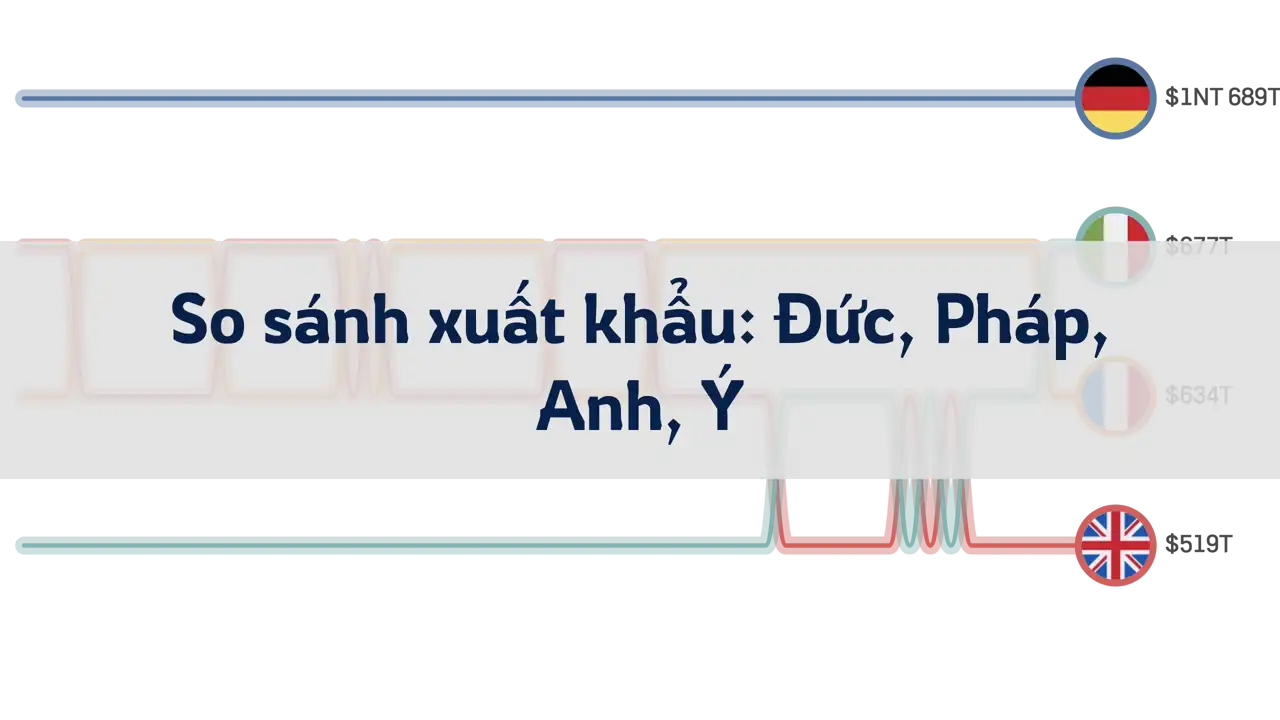 So sánh giá trị xuất khẩu: Đức, Pháp, Anh, Ý (1986-2023)