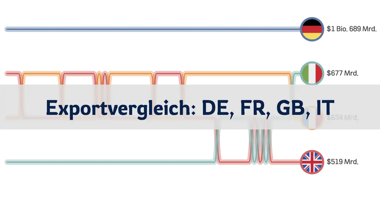 Vergleich der Exportwerte: Deutschland, Frankreich, Großbritannien, Italien (1986-2023)