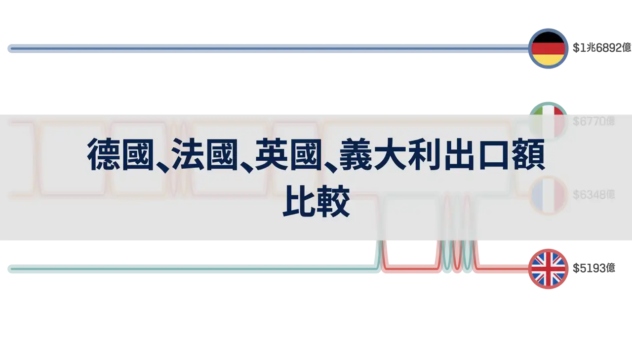 德國、法國、英國、義大利出口額比較，1986年至2023年