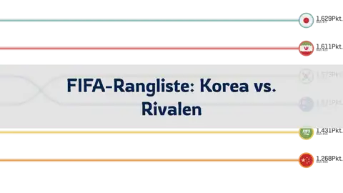 Vergleich der FIFA-Rangliste des koreanischen Fußballs und der Rivalenteams, 1993 bis Juni 2024 thumbnail image