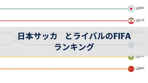 日本サッカーとライバルチームのFIFAランキング比較, 1993年～2024年6月 thumbnail image