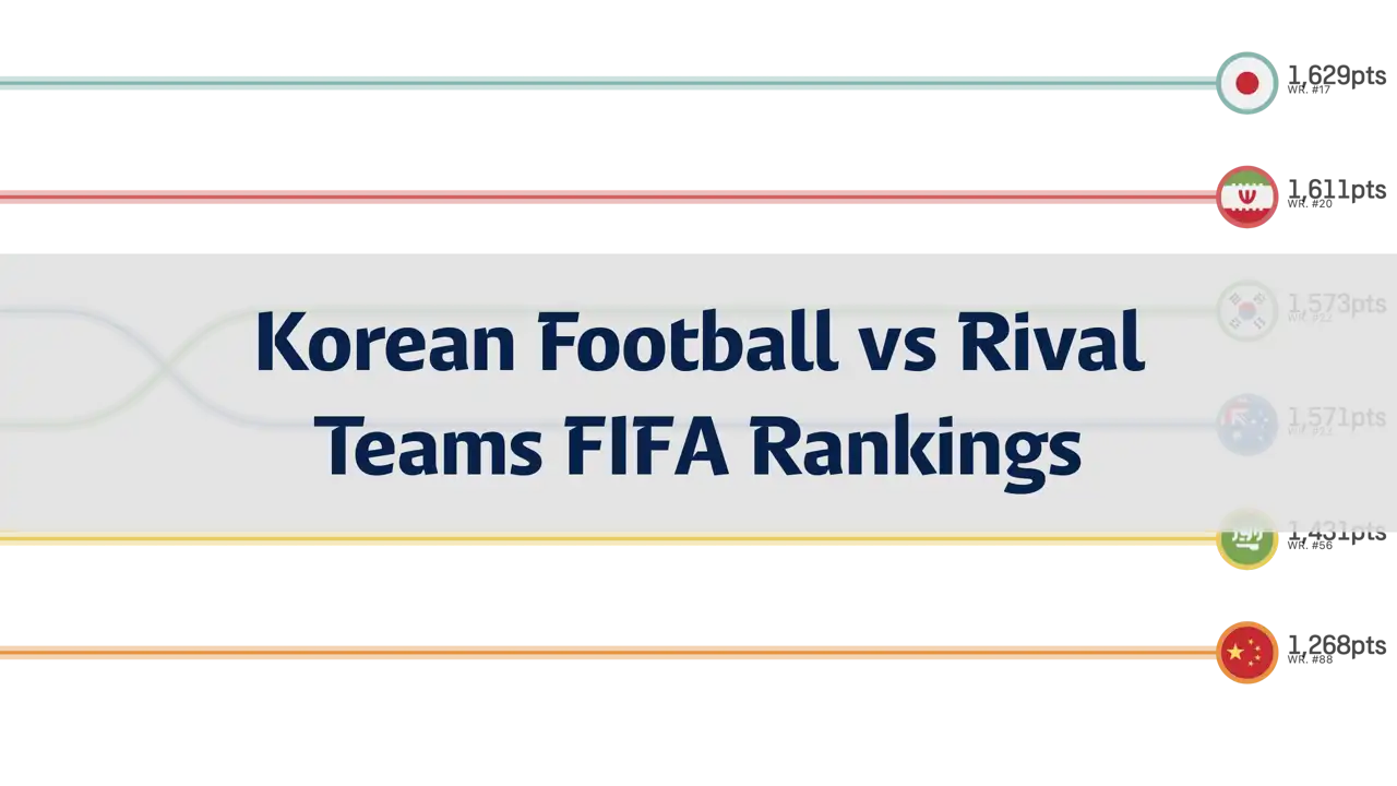 Comparison of FIFA Rankings of Korean Football and Rival Teams, 1993 to June 2024