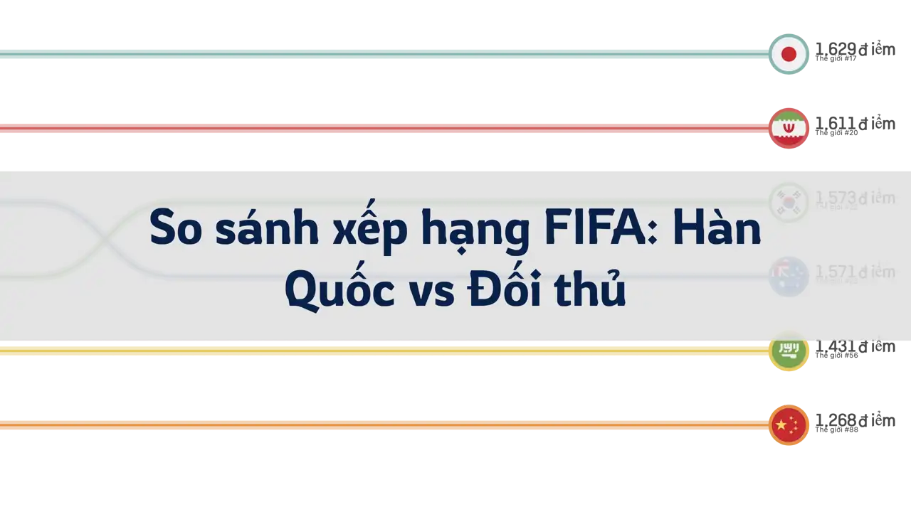 So sánh xếp hạng FIFA của bóng đá Hàn Quốc và các đội đối thủ, từ năm 1993 đến tháng 6 năm 2024