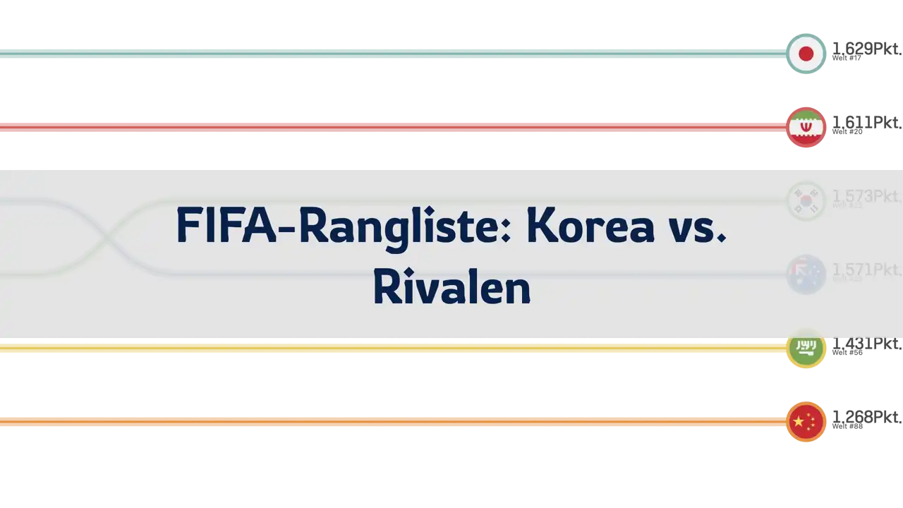 Vergleich der FIFA-Rangliste des koreanischen Fußballs und der Rivalenteams, 1993 bis Juni 2024