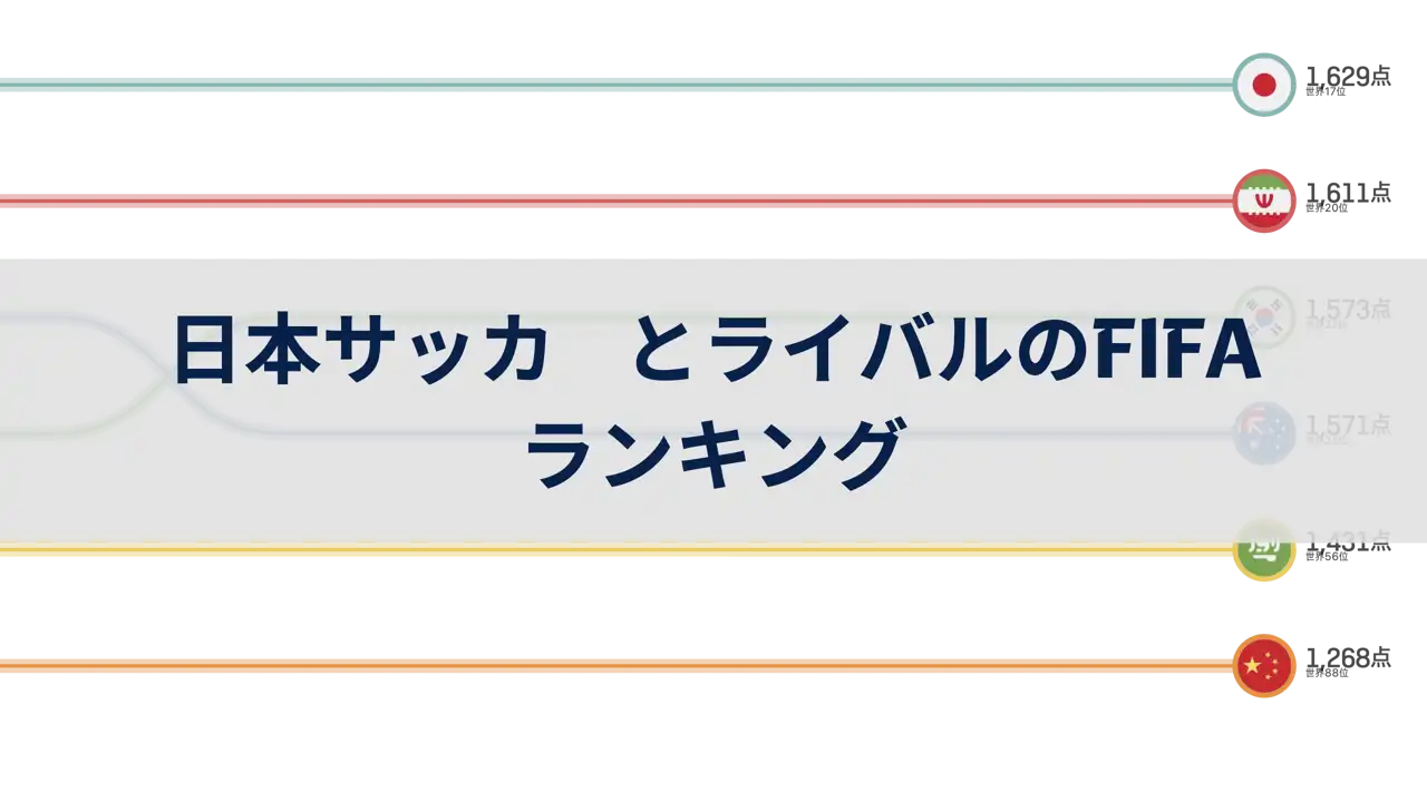 日本サッカーとライバルチームのFIFAランキング比較, 1993年～2024年6月