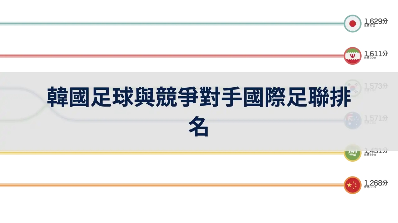 韓國足球與競爭對手的國際足聯排名比較, 1993年至2024年6月