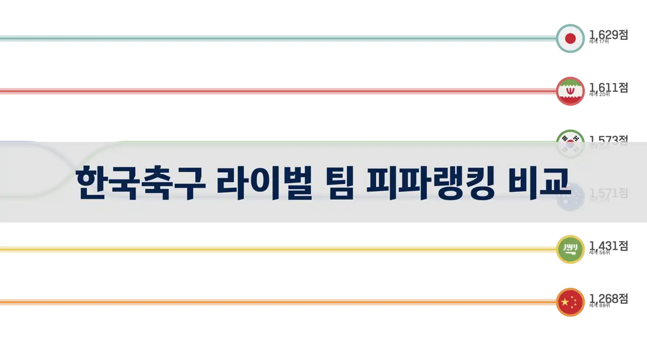 한국축구 라이벌 팀과의 피파랭킹 비교, 1993년~2024년 6월