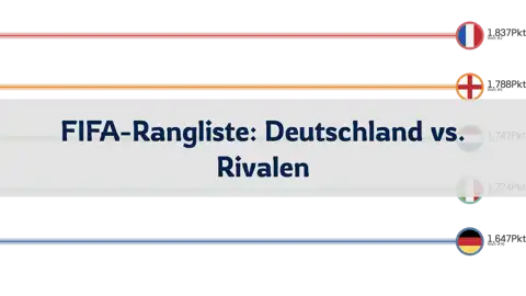 Vergleich der FIFA-Rangliste des deutschen Fußballs und der Rivalenteams, 1993 bis Juni 2024 thumbnail image