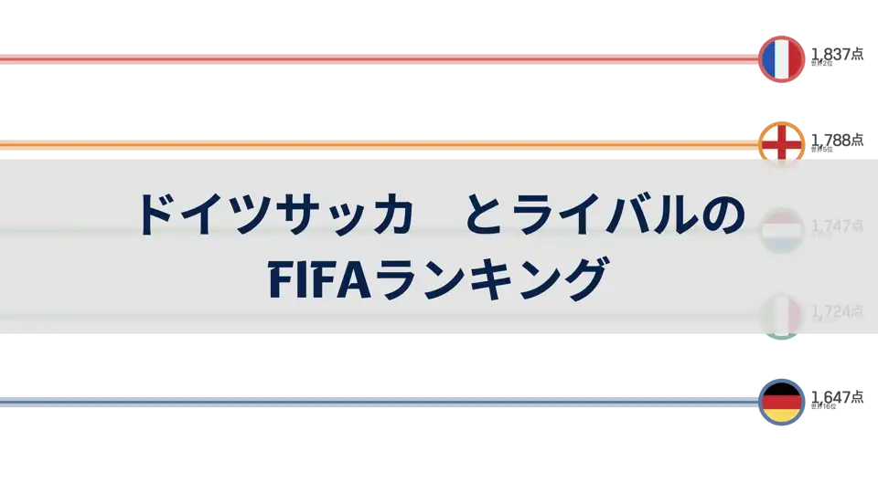 ドイツサッカーとライバルチームのFIFAランキング比較, 1993年～2024年6月 thumbnail image