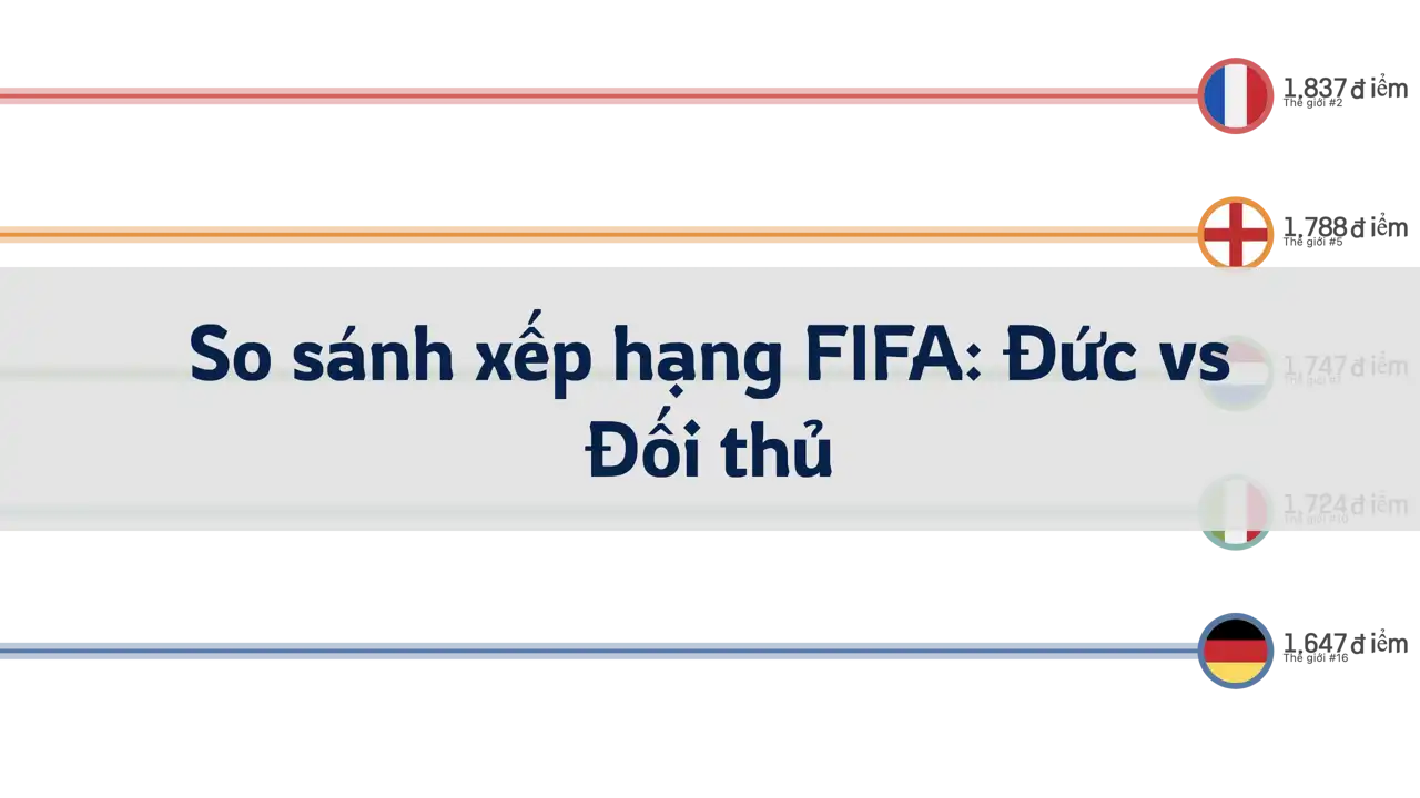 So sánh xếp hạng FIFA của bóng đá Đức và các đội đối thủ, từ năm 1993 đến tháng 6 năm 2024