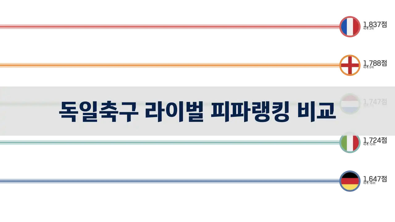 독일축구 라이벌 팀과의 피파랭킹 비교, 1993년~2024년 6월