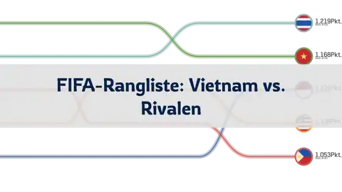 Vergleich der FIFA-Rangliste des vietnamesischen Fußballs und der Rivalenteams, 1996 bis Juni 2024 thumbnail image