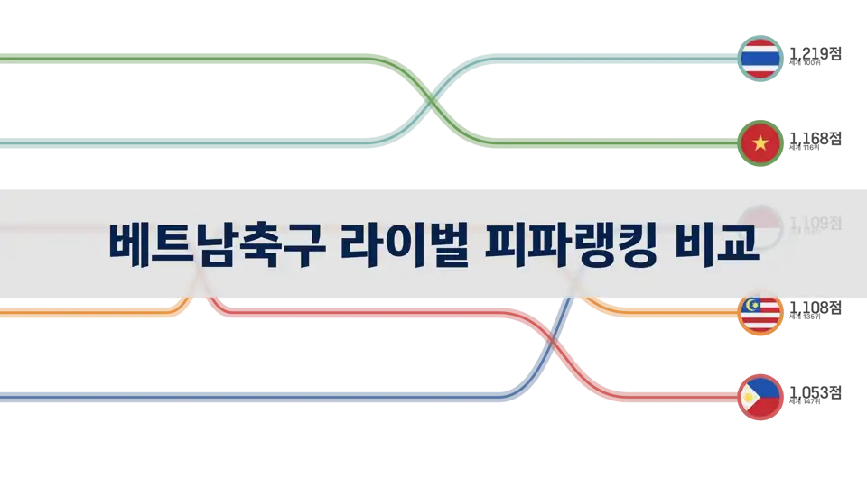 베트남축구 라이벌 팀과의 피파랭킹 비교, 1996년~2024년 6월 thumbnail image