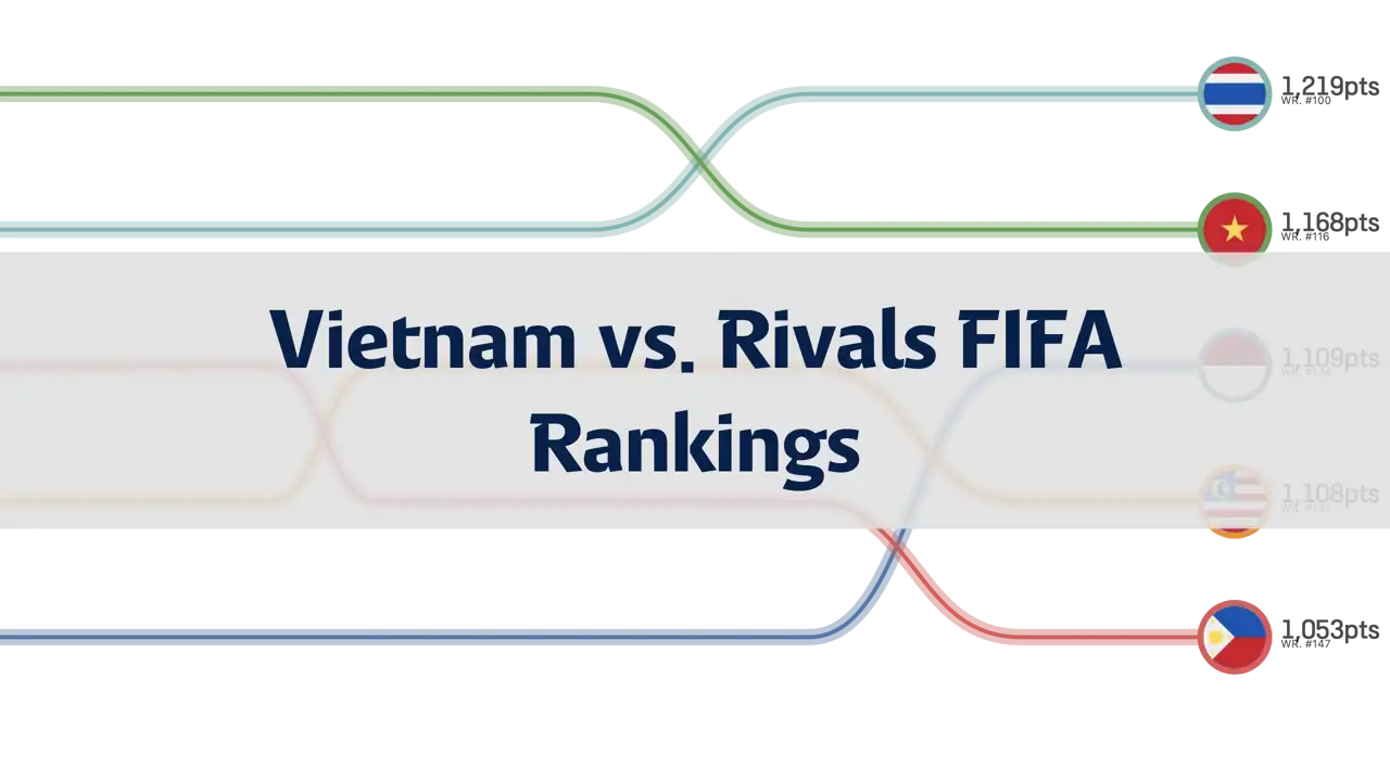 Comparison of FIFA Rankings of Vietnamese Football and Rival Teams, 1996 to June 2024