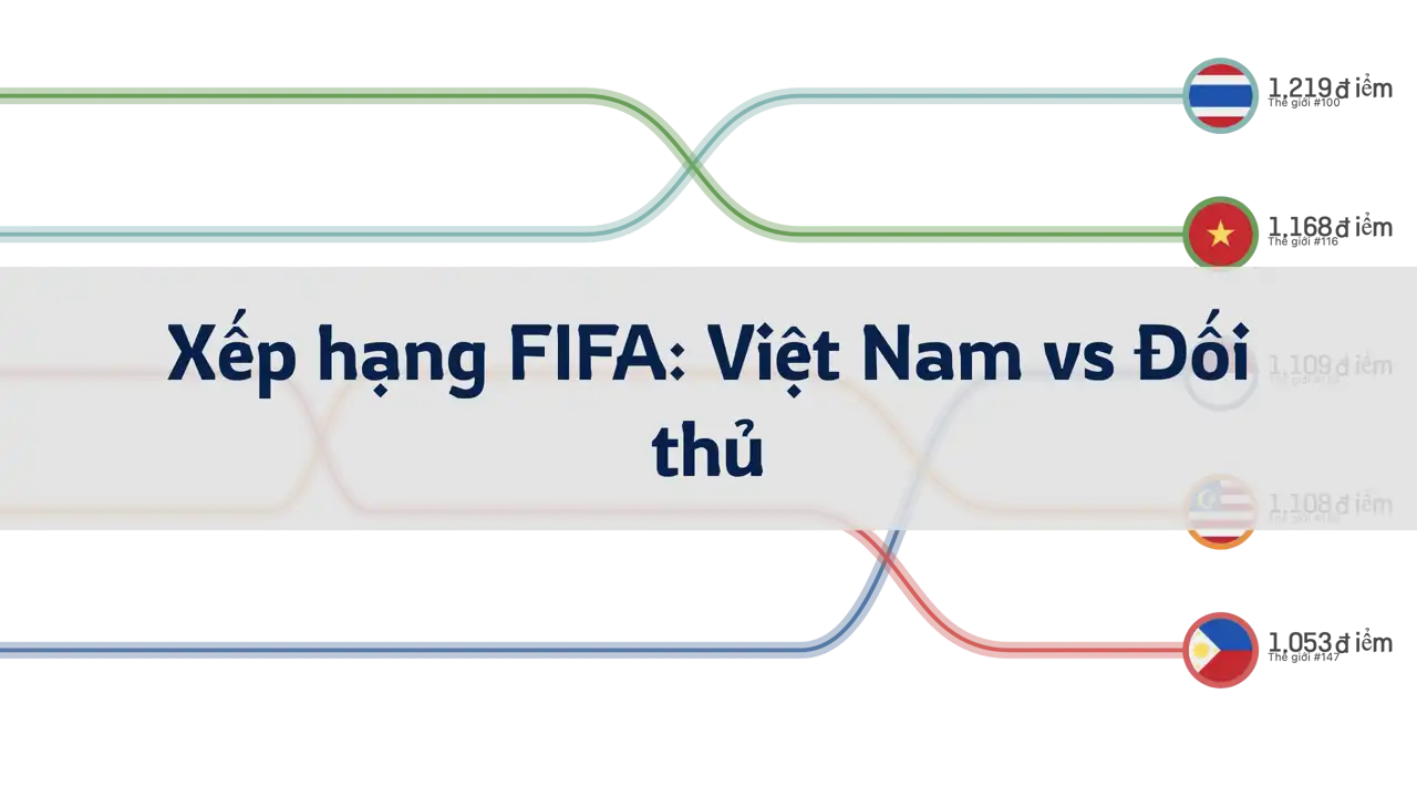 So sánh xếp hạng FIFA của bóng đá Việt Nam và các đội đối thủ, từ năm 1996 đến tháng 6 năm 2024