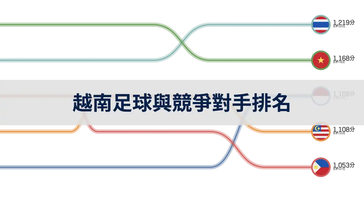 越南足球與競爭對手的國際足聯排名比較, 1996年至2024年6月