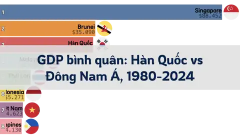 So sánh GDP bình quân đầu người của Hàn Quốc và Đông Nam Á, 1980 đến 2024 thumbnail image